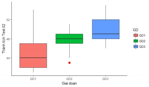 Biểu đồ 3 5 Diễn biến thành tích Bật cao tại chỗ cm qua 3 giai đoạn So sánh 5