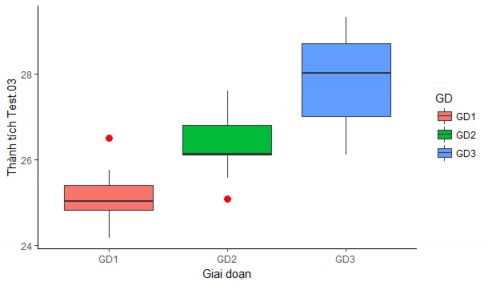 Biểu đồ 3 6 Diễn biến thành tích Cơ lưng lần 20s qua 3 giai đoạn So sánh 1
