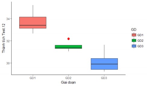Biểu đồ 3 15 Diễn biến thành tích Test Sucides Drill s qua 3 giai đoạn So sánh 10