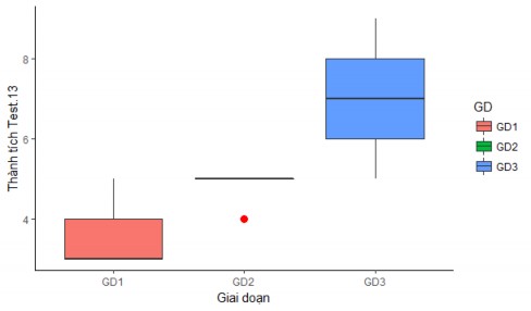 Biểu đồ 3 16 Diễn biến thành tích Tại chỗ ném 3 điểm 10x3 quả vào qua 3 11