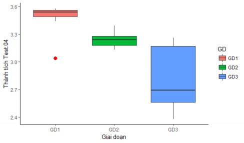 Biểu đồ 3 7 Diễn biến thành tích Chạy 20m XPC s qua 3 giai đoạn So sánh trên 2