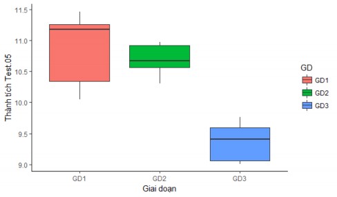 Biểu đồ 3 8 Diễn biến thành tích Chạy con thoi 4x10m s qua 3 giai đoạn So sánh 3