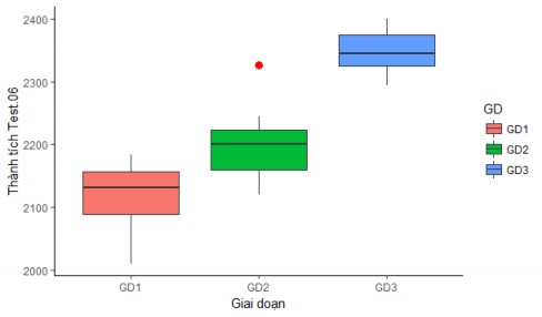 Biểu đồ 3 9 Diễn biến thành tích Test Cooper m qua 3 giai đoạn So sánh trên 4