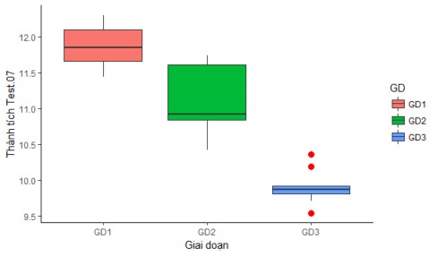 Biểu đồ 3 10 Diễn biến thành tích Chạy chữ T s qua 3 giai đoạn So sánh trên 5