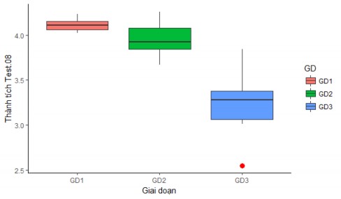 Biểu đồ 3 11 Diễn biến thành tích Dẫn bóng tốc độ 20m s qua 3 giai đoạn 6