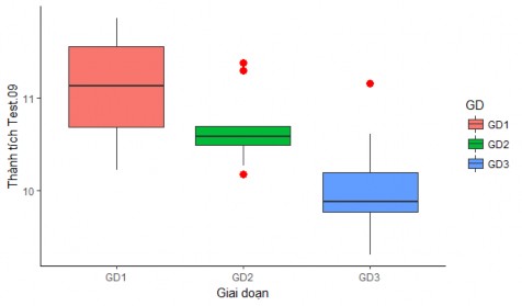 Biểu đồ 3 12 Diễn biến thành tích Dẫn bóng luồn 5 cọc s qua 3 giai đoạn So 7