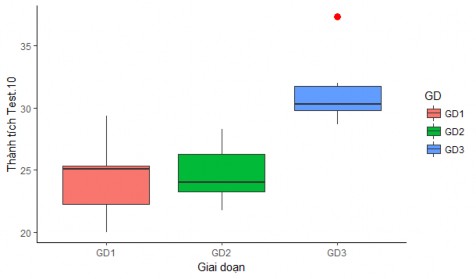 Biểu đồ 3 13 Diễn biến thành tích Di chuyển chuyền bóng 30s điểm qua 3 giai 8