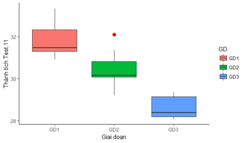 Biểu đồ 3 14 Diễn biến thành tích Dẫn bóng số 8 lên rổ 5 lần s qua 3 giai 9