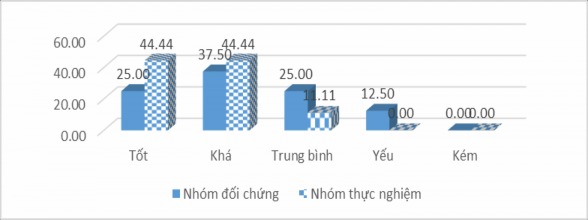 Biểu đồ 3 3 Nhịp tăng trưởng trình độ SMTĐ của nam VĐV nhóm đối chứng và 1