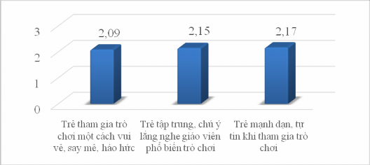 Biểu đồ 3 1 Kết quả quan sát trẻ về hứng thú trong hoạt động GDTC Biểu 1