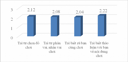Biểu đồ 3 2 Kết quả quan sát trẻ về chủ động trong hoạt động GDTC Biểu 2