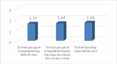 Biểu đồ 3 3 Kết quả quan sát trẻ về giải quyết các vấn đề phát sinh khi 3