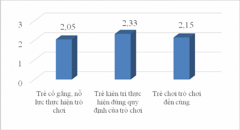 Biểu đồ 3 4 Kết quả quan sát trẻ về nỗ lực trong hoạt động GDTC Biểu 4