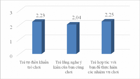 Biểu đồ 3 5 Kết quả quan sát trẻ về hợp tác trong hoạt động GDTC Một trong 5