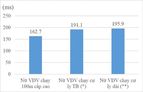 Biểu đồ 3 1 Thành tích trung bình test phản xạ đơn mắt tay ms Phản xạ 1