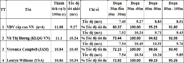 Qua bảng 3 27 cho thấy tốc độ chạy giữa các đoạn của nữ VĐV cấp cao Việt 1