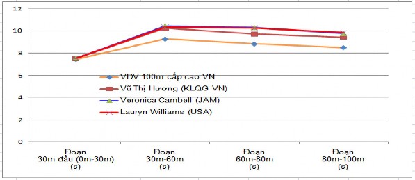 Biểu đồ 3 5 Diễn biến tốc độ các đoạn chạy trong cự ly 100m của nữ VĐV 2