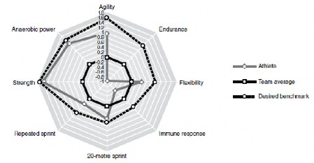 Hình 3 3 Kết quả cá nhân VĐV so với điểm trung bình của đội và điểm chuẩn 1