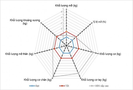 Sơ đồ 3 3 Tiêu chuẩn các chỉ số thành phần cơ thể nữ VĐV chạy 100m cấp 4
