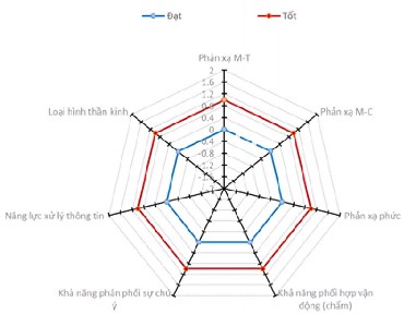 Sơ đồ 3 6 Tiêu chuẩn về tâm lý của nữ VĐV chạy 100m cấp cao Việt Nam Qua sơ 2