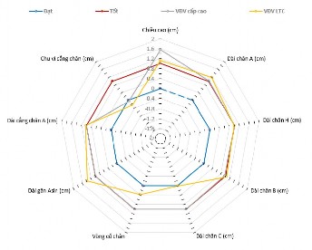 Sơ đồ 3 7 Kiểm định đánh giá hình thái của VĐV LTC Qua sơ đồ 3 7 cho thấy 3