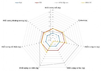 Sơ đồ 3 8 Kiểm định đánh giá thành phần cơ thể của VĐV LTC Qua sơ đồ 3 8 4