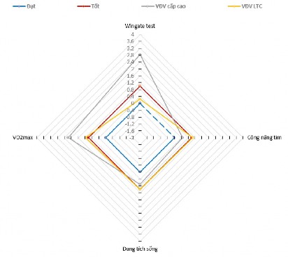 Sơ đồ 3 9 Kiểm định đánh giá chức năng sinh lý của VĐV LTC Qua sơ đồ 3 9 5
