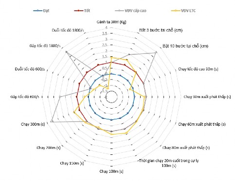 Sơ đồ 3 10 Kiểm định đánh giá thể lực của VĐV LTC Qua sơ đồ 3 10 cho thấy 6