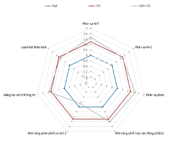 Sơ đồ 3 11 Kiểm định đánh giá tâm lý của VĐV LTC Qua sơ đồ 3 11 cho thấy 7