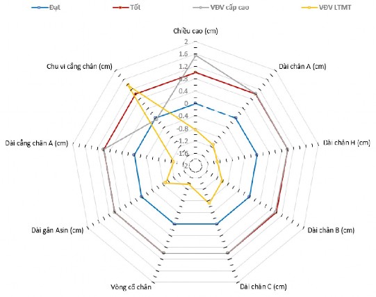Sơ đồ 3 13 Kiểm định đánh giá hình thái của VĐV LTMT Qua sơ đồ 3 13 cho 9