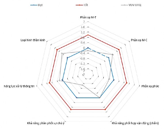 Sơ đồ 3 23 Kiểm định đánh giá tâm lý của VĐV ĐTQ Qua sơ đồ 3 23 cho thấy 10