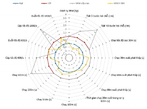 Sơ đồ 3 16 Kiểm định đánh giá thể lực của VĐV LTMT Qua sơ đồ 3 16 cho 3