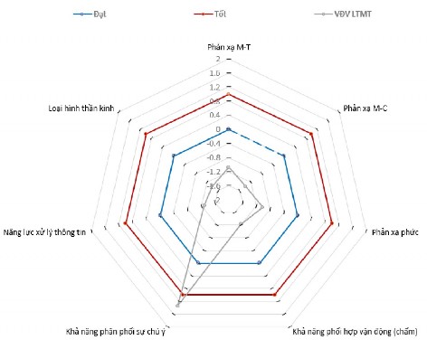 Sơ đồ 3 17 Kiểm định đánh giá tâm lý của VĐV LTMT Qua sơ đồ 3 17 cho thấy 4