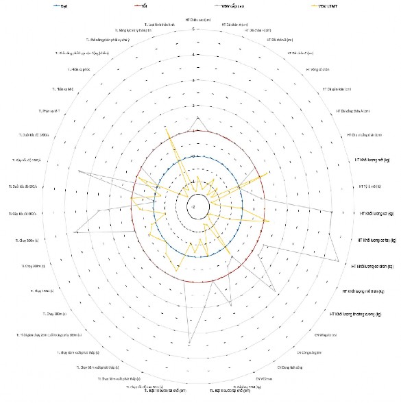 Sơ đồ 3 18 Kiểm định đánh giá tổng hợp về hình thái chức năng thể lực 5