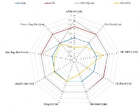 Sơ đồ 3 19 Kiểm định đánh giá hình thái của VĐV ĐTQ Qua sơ đồ 3 19 cho 6