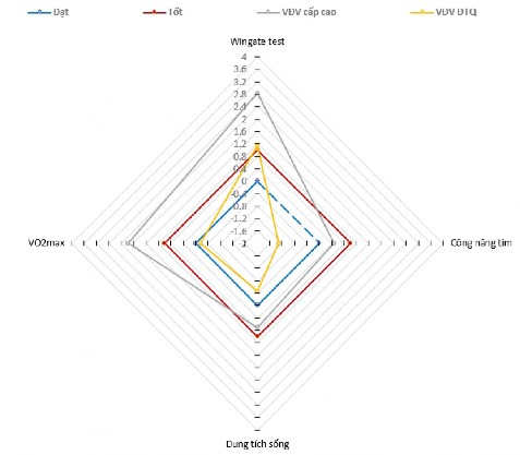 Sơ đồ 3 21 Kiểm định đánh giá chức năng sinh lý của VĐV ĐTQ Qua sơ đồ 3 21 8