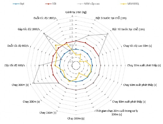 Sơ đồ 3 22 Kiểm định đánh giá chức năng sinh lý của VĐV ĐTQ Qua sơ đồ 3 22 9