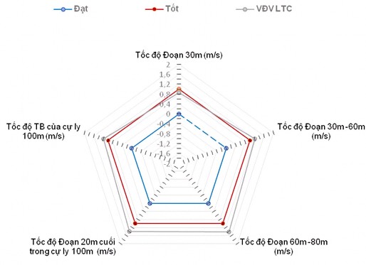 Sơ đồ 3 32 Kiểm định đánh giá kỹ chiến thuật của VĐV LTC 10