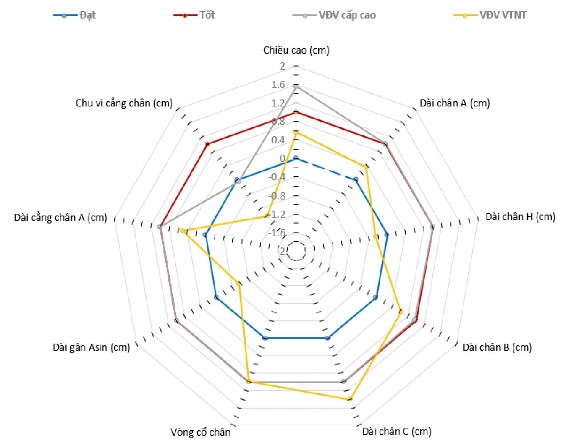 Sơ đồ 3 25 Kiểm định đánh giá hình thái của VĐV VTNT Qua sơ đồ 3 25 cho 2