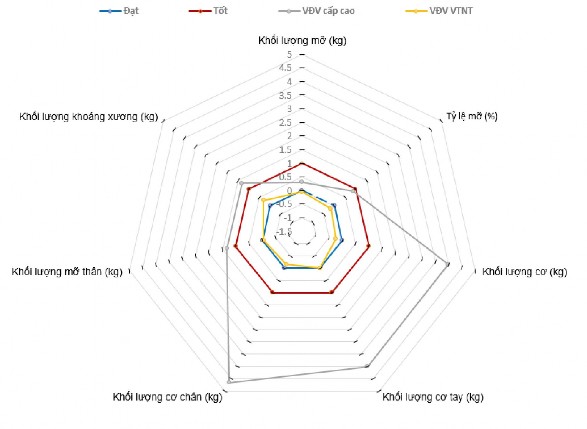 Sơ đồ 3 26 Kiểm định đánh giá thành phần cơ thể của VĐV VTNT Qua sơ đồ 3