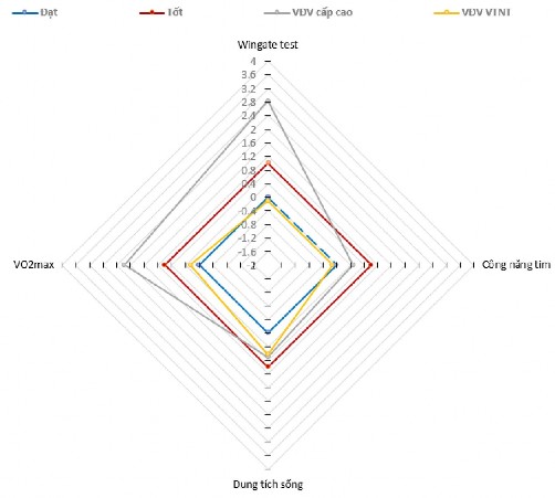 Sơ đồ 3 27 Kiểm định đánh giá chức năng sinh lý của VĐV VTNT Qua sơ đồ 3 27 4