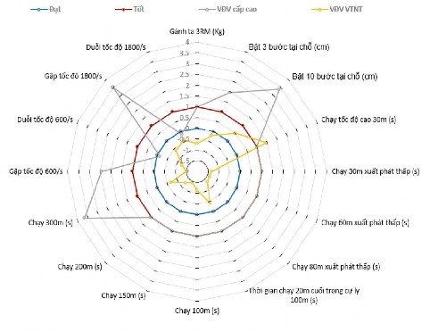 Sơ đồ 3 28 Kiểm định đánh giá thể lực của VĐV VTNT Qua sơ đồ 3 28 cho 5