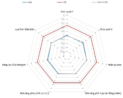 Sơ đồ 3 29 Kiểm định đánh giá tâm lý của VĐV VTNT Qua sơ đồ 3 29 cho thấy 6
