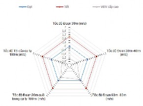 Sơ đồ 3 31 Tiêu chuẩn kiểm định các chỉ số tốc độ đoạn trong chạy cự 8