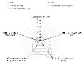 Sơ đồ 3 31 Tiêu chuẩn kiểm định các chỉ số tốc độ đoạn trong chạy cự 9
