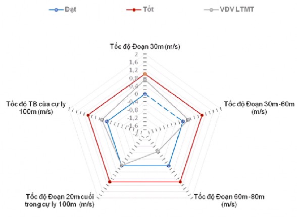 Sơ đồ 3 33 Kiểm định đánh giá kỹ chiến thuật của VĐV LTMT Qua sơ đồ 3 33 1