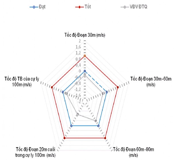 Sơ đồ 3 34 Kiểm định đánh giá kỹ chiến thuật của VĐV ĐTQ Qua sơ đồ 3 34 2