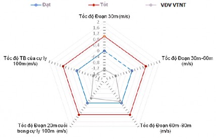 Sơ đồ 3 35 Kiểm định đánh giá kỹ chiến thuật của VĐV VTNT Qua sơ đồ 3 34 3
