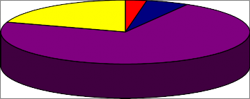 20 2 7 5 6 Rất thường xuyên Thường xuyên Thỉnh thoảng Chưa bao giờ 71 7 Biểu 1