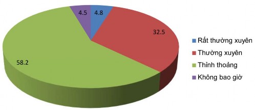 Biểu đồ 1 6 Mức độ thường xuyên tham gia thảo luận tranh luận có nội dung 3